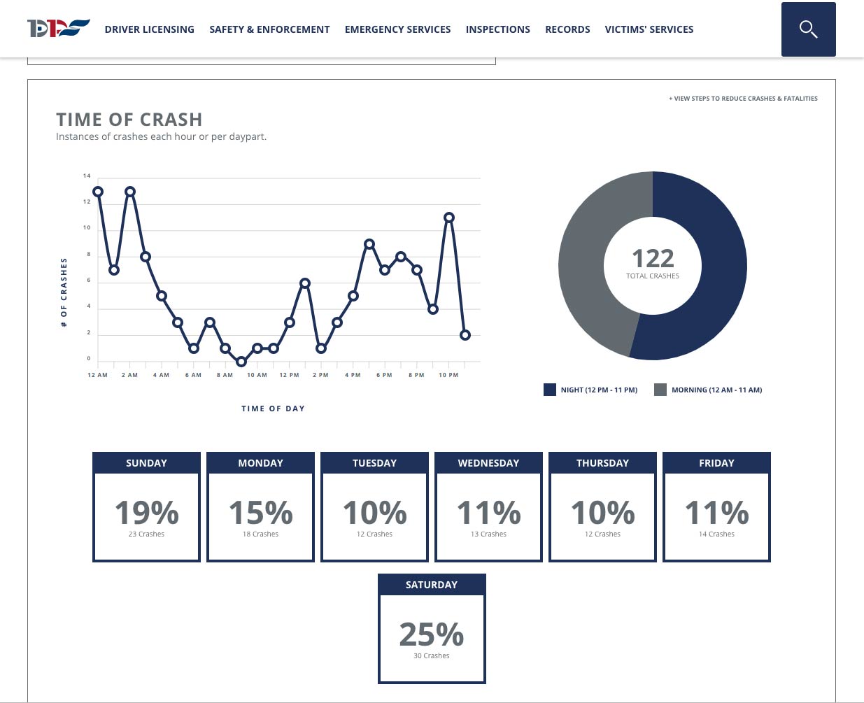 Stats | SDCAT