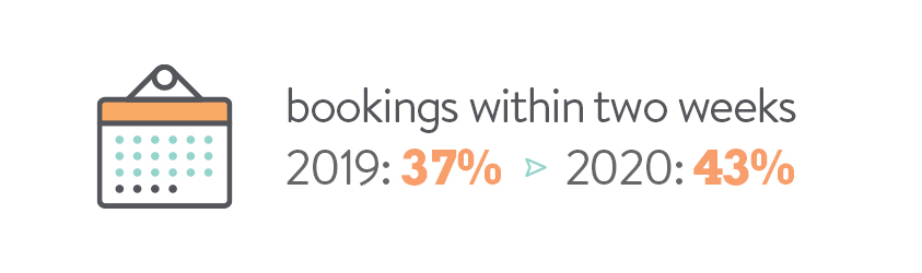 bookings within two weeks - 2019: 37%, 2020: 43%