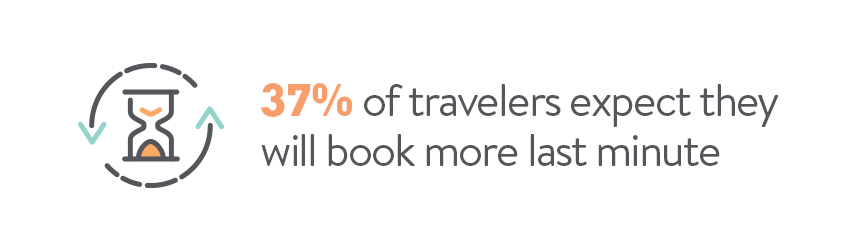 37% of travelers expect they will book more last minute