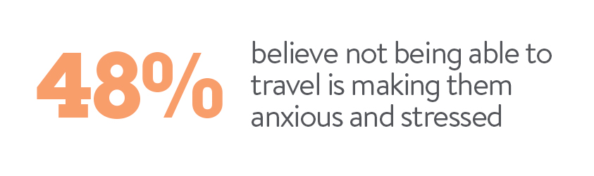 48% believe not being able to travel is making them anxious and stressed