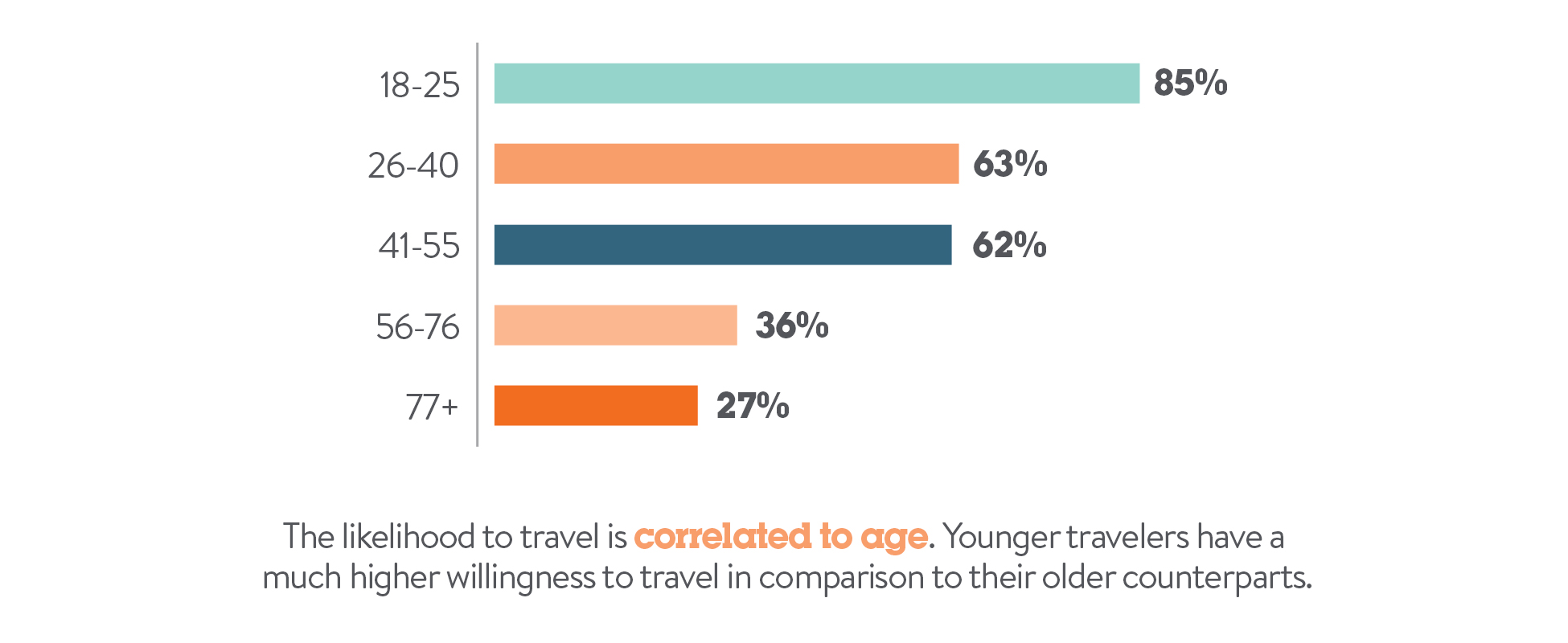 travel is correlated to age