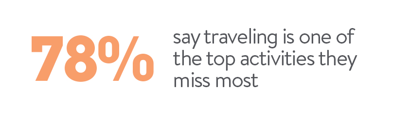 78% say traveling is one of the top activities they miss most