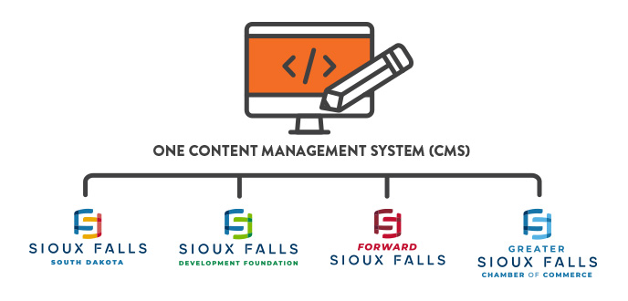 CMS for all Sioux Falls websites