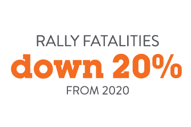 rally fatalities down 20% from 2020
