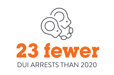 23 fewer DUI arrests than 2020