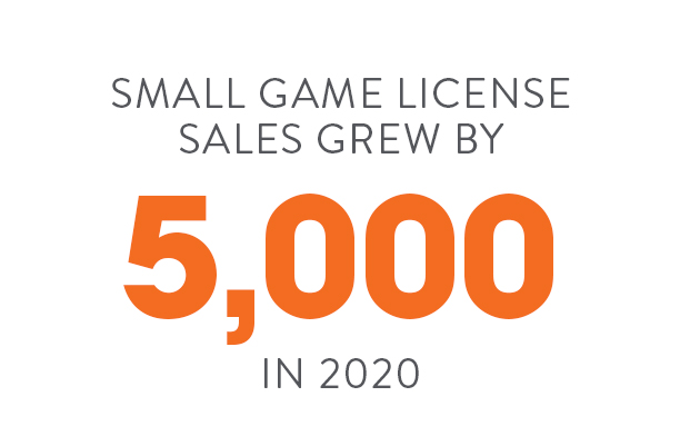 small game license sales grew by 5,000 in 2020