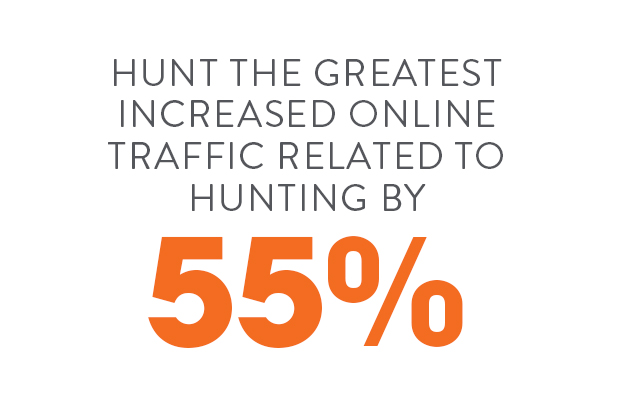 hunt the greatest increased online traffic related to hunting by 55%