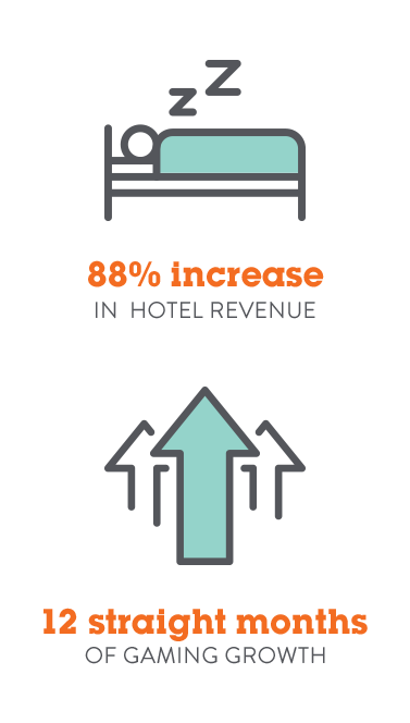88% increase in hotel revenue. 12 straight months of gaming growth.