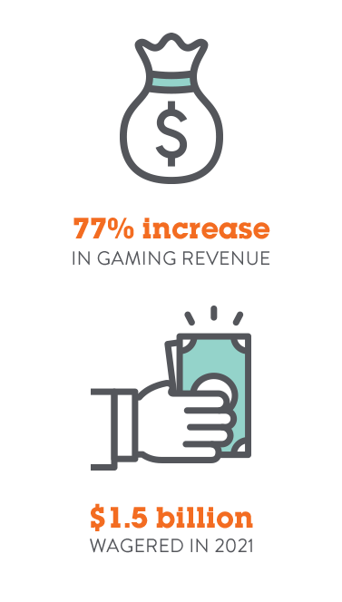 77% increase in gaming revenue. $1.5 billion wagered in 2021.