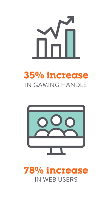35% increase in gaming handle. 78% increase in web users.