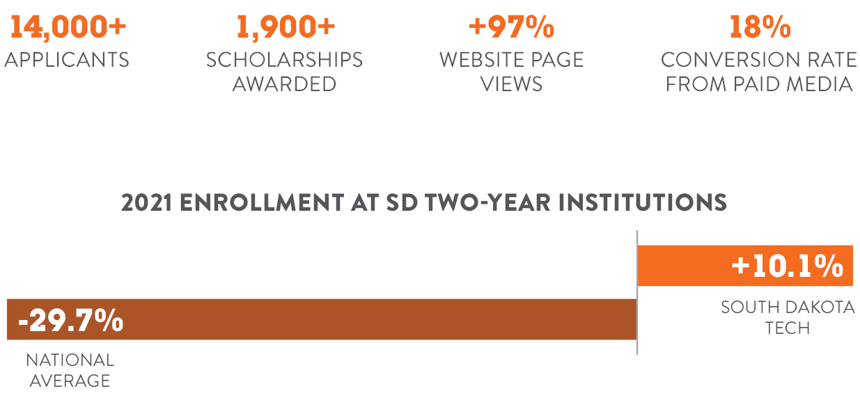 14,000+ applicants. 1,900+ scholarships awarded. +97% website page views. 18% conversion rate from paid media. 2021 Enrollment at SD two-year institutions, -29.7% National Average, +10.1% South Dakota Tech.