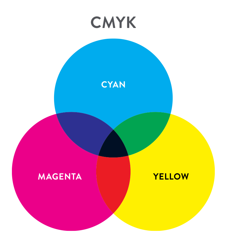 cmyk graph